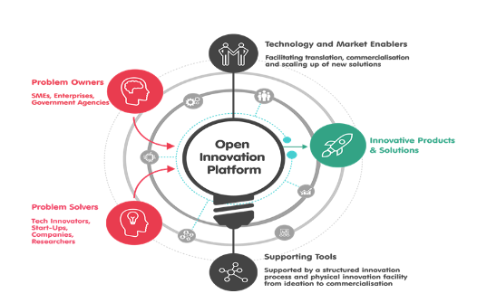 Diagram of an Open Innovation Platform showing collaboration between Problem Owners, Problem Solvers, Technology and Market Enablers, and Supporting Tools to create Innovative Products & Solutions.